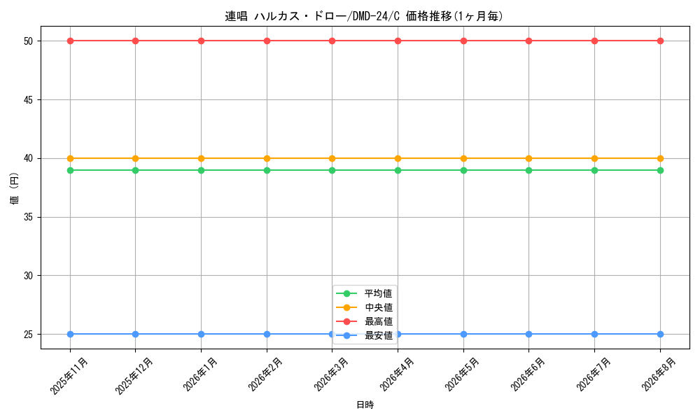 card_119402_series_65791_rarity_101888_graph