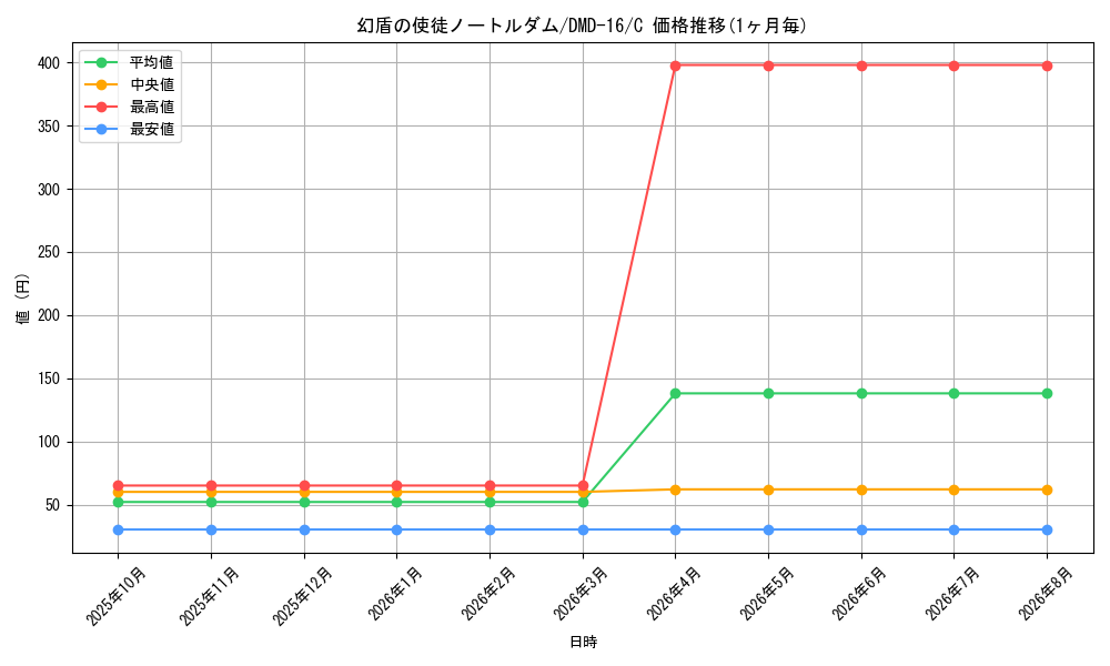 card_120515_series_65799_rarity_101888_graph
