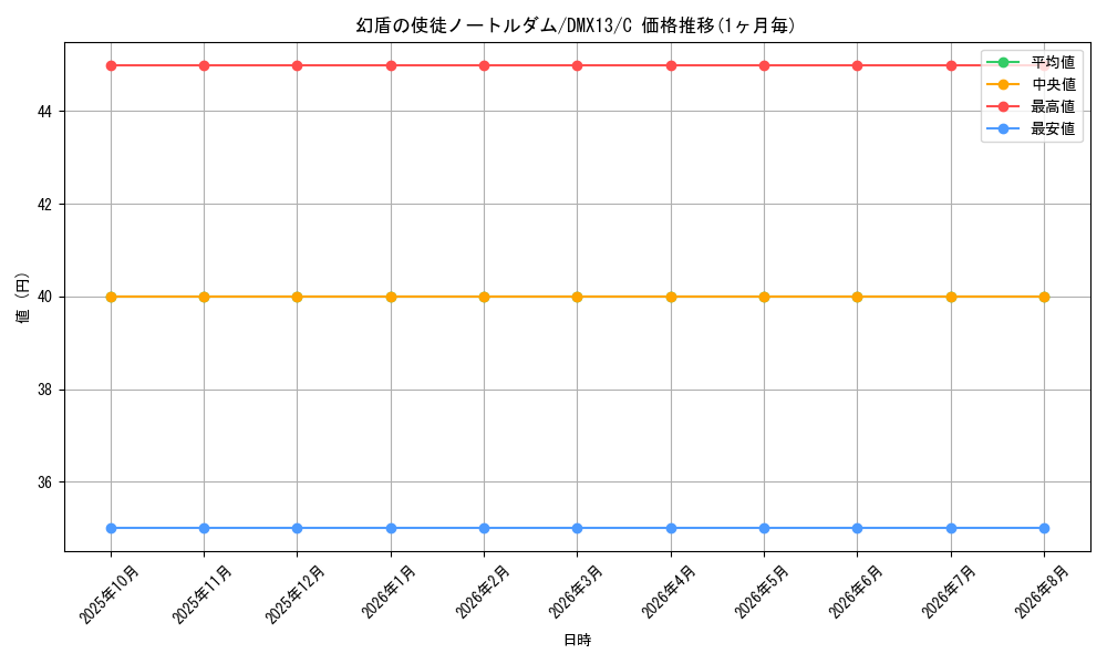 card_120515_series_74177_rarity_101888_graph