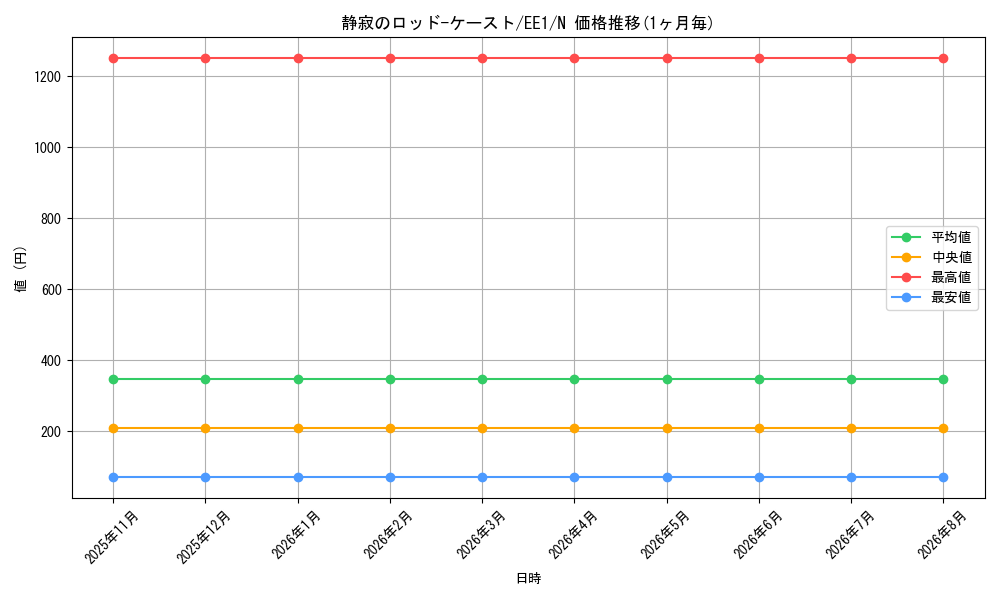 card_12098_series_29932_rarity_1_graph