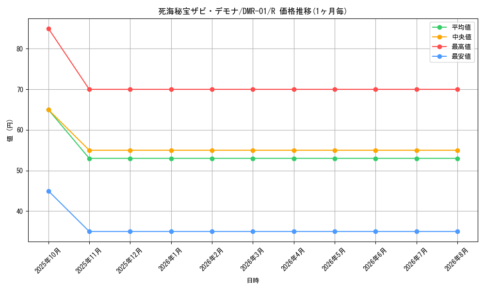 card_121207_series_65493_rarity_101829_graph