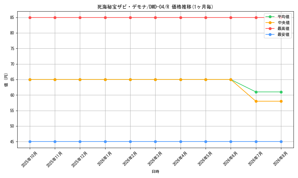 card_121207_series_65811_rarity_101829_graph