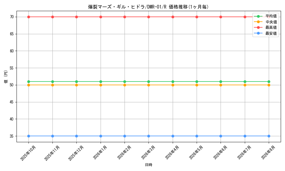 card_121211_series_65493_rarity_101829_graph