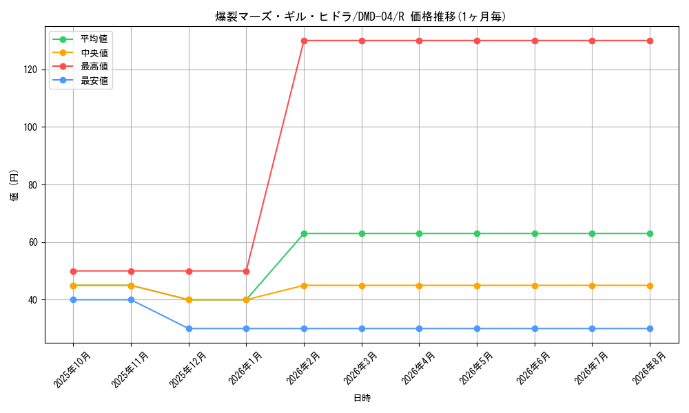 card_121211_series_65811_rarity_101829_graph