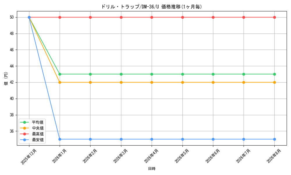 card_171684_series_65502_rarity_101855_graph