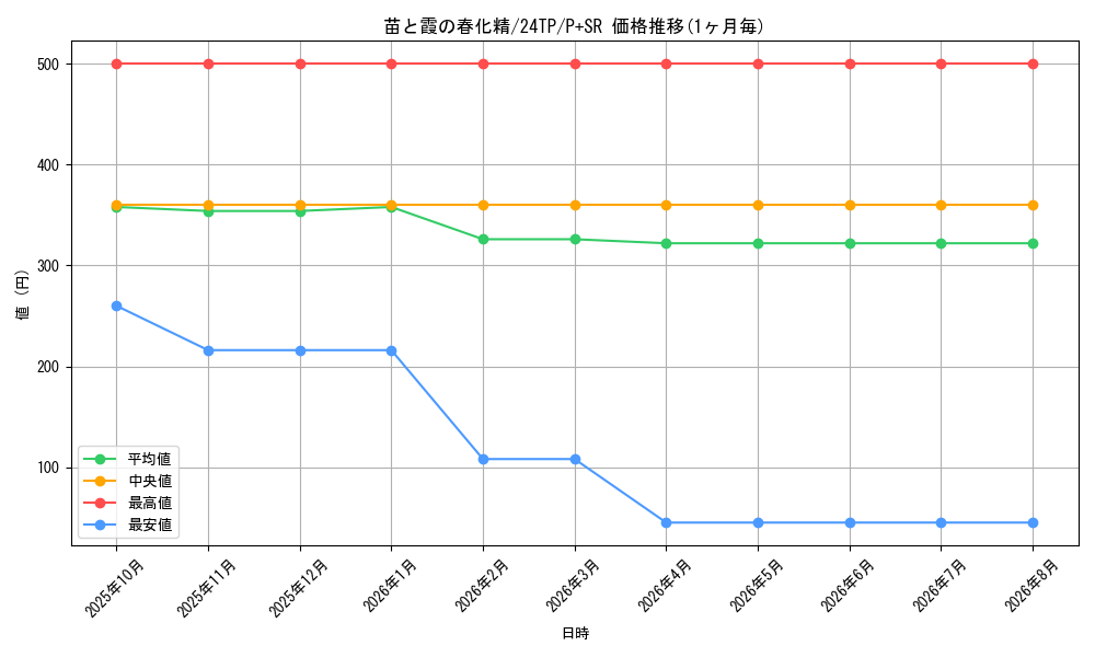 card_1763_series_1558_rarity_183_graph