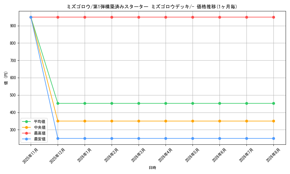 card_25890_series_61004_rarity_95225_graph