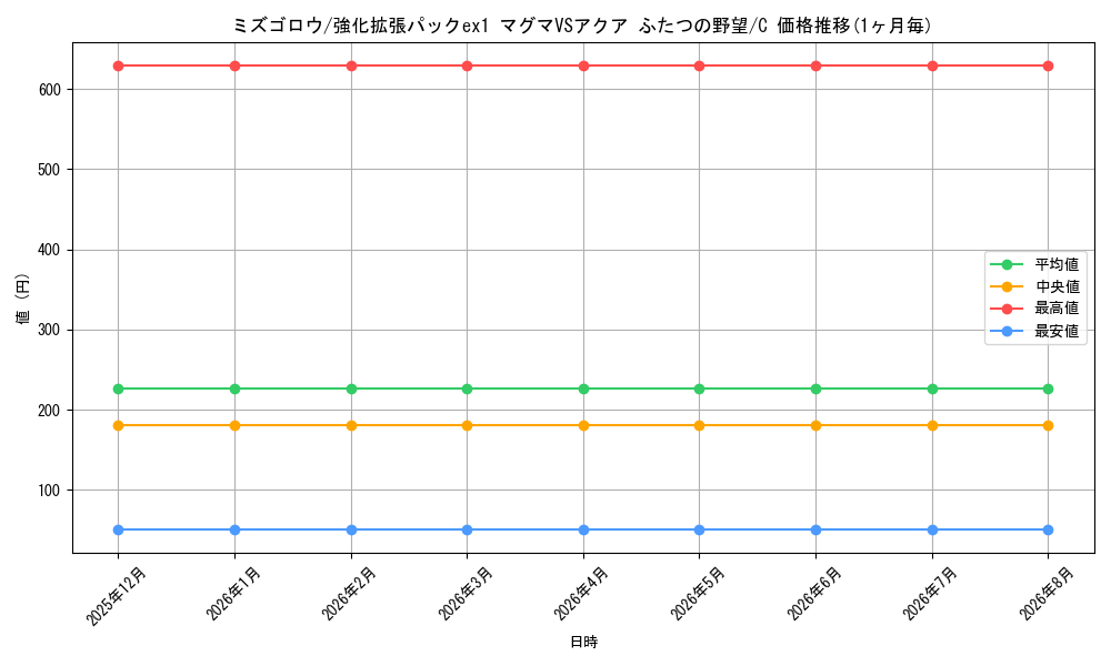 card_25890_series_61010_rarity_65214_graph