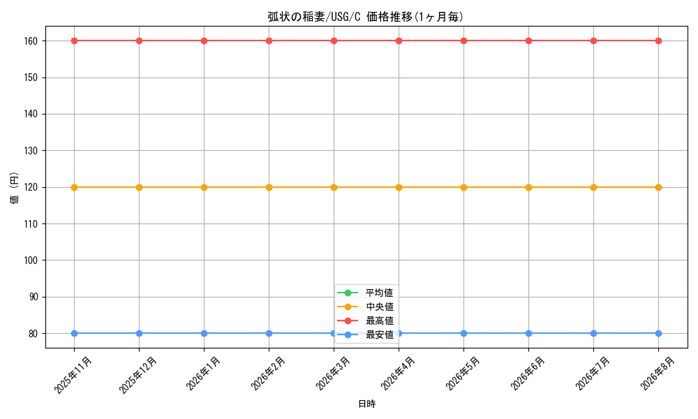 card_300763_series_189368_rarity_323480_graph