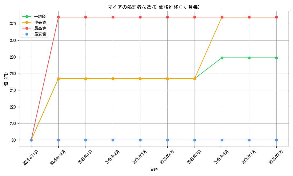 card_308166_series_204363_rarity_323480_graph