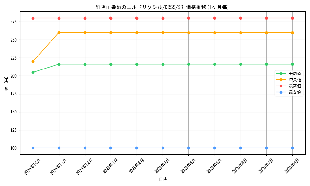card_3276_series_7447_rarity_3_graph