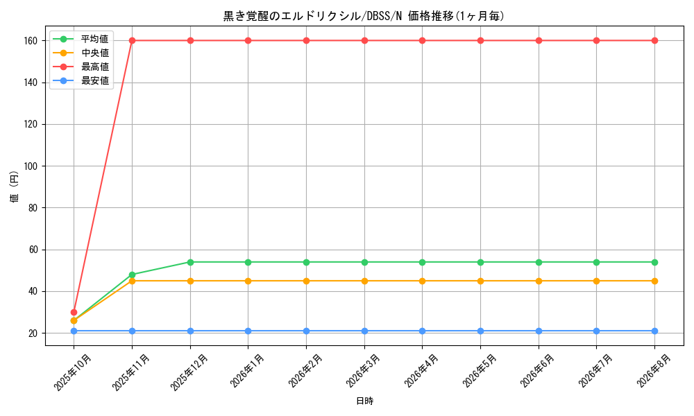 card_3295_series_7447_rarity_1_graph