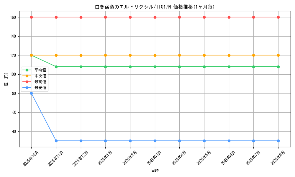 card_3296_series_2167_rarity_1_graph