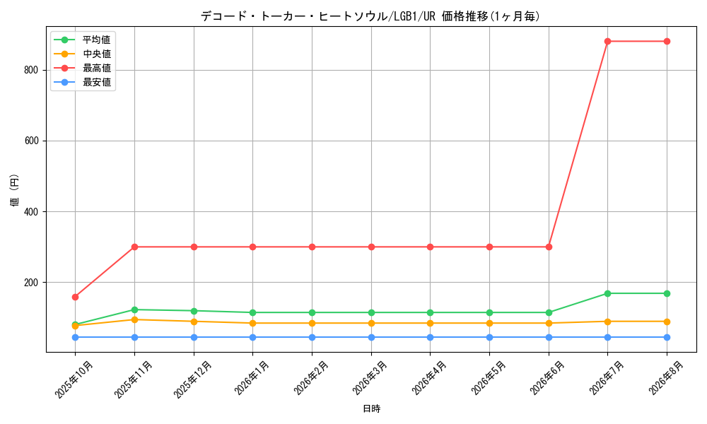 card_3427_series_7758_rarity_7_graph