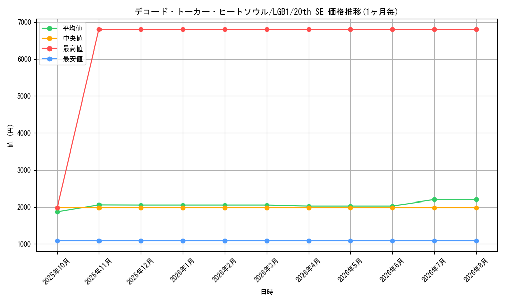 card_3427_series_7758_rarity_7560_graph