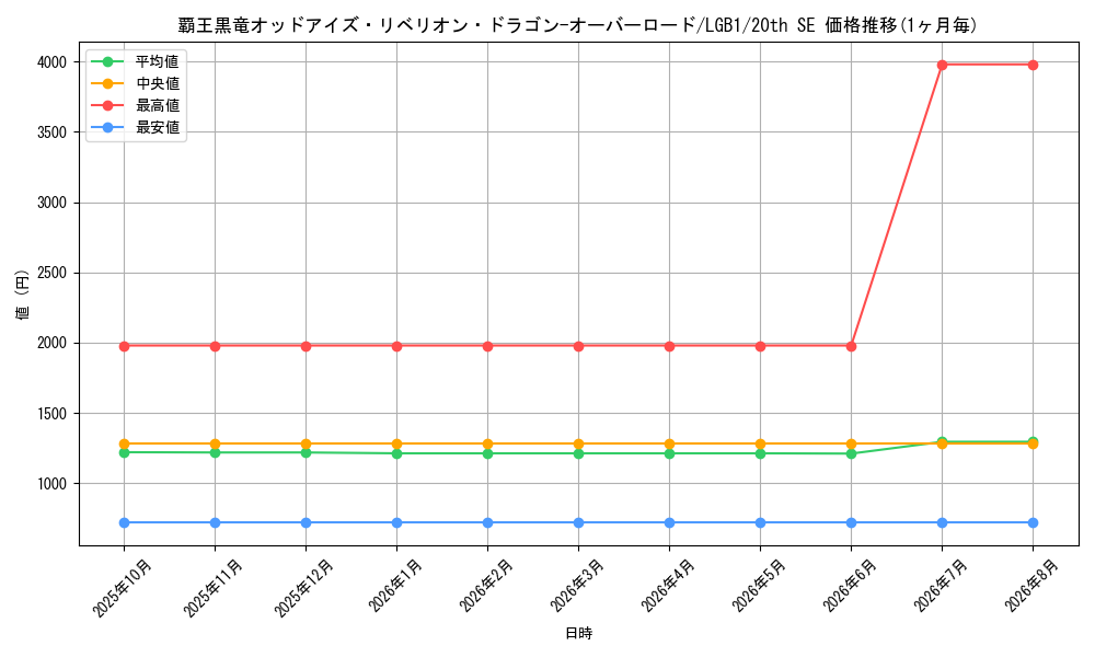 card_3429_series_7758_rarity_7560_graph
