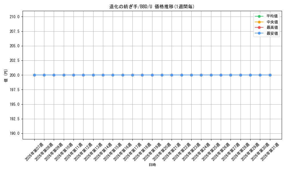 card_349119_series_227373_rarity_323478_graph