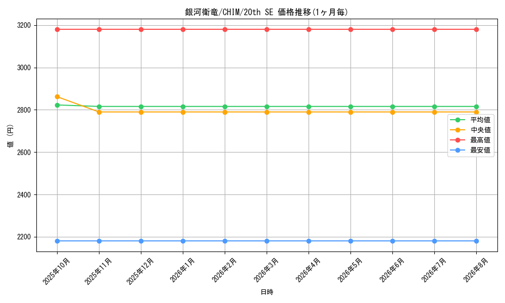 card_3725_series_8591_rarity_7560_graph