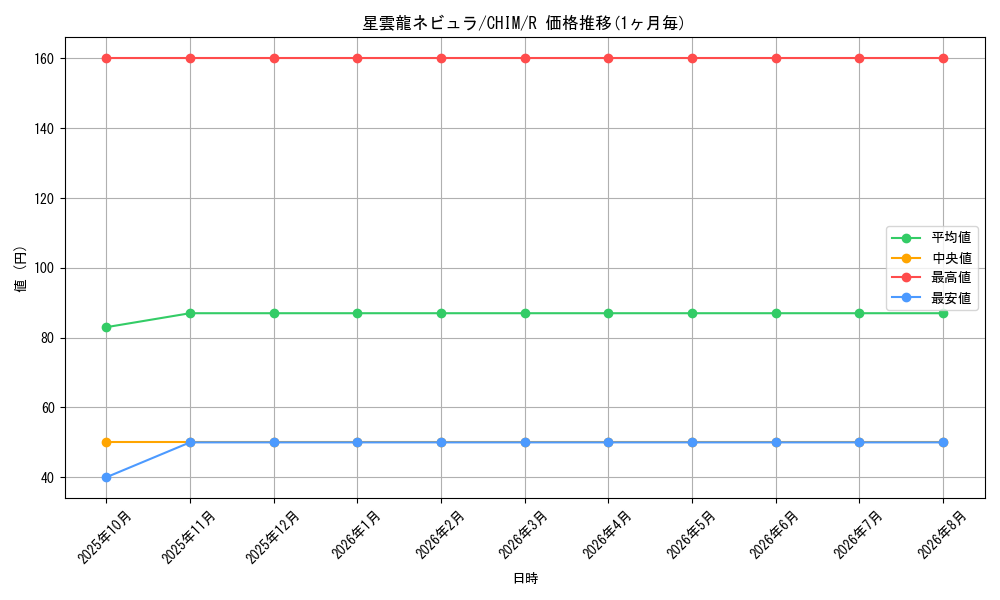 card_3745_series_8591_rarity_62_graph