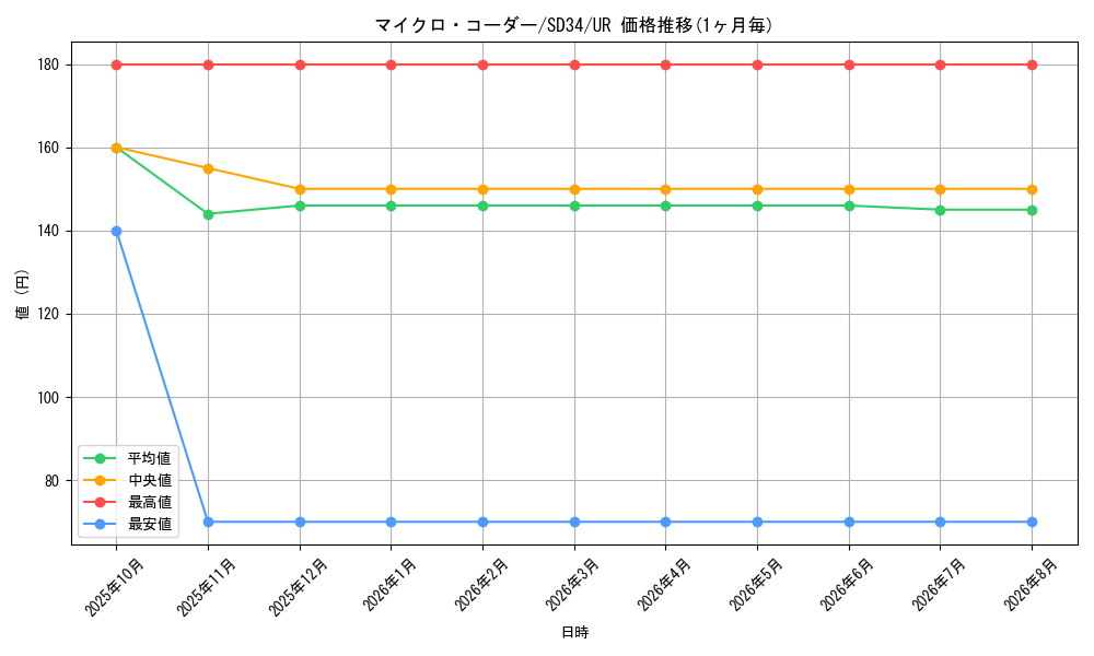 card_4502_series_10316_rarity_7_graph