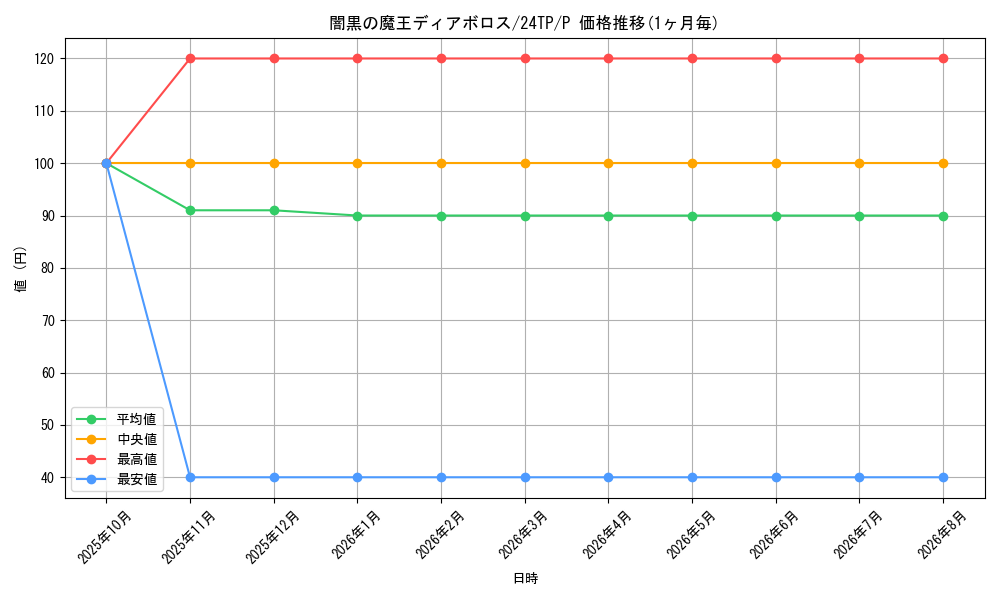 card_4682_series_1558_rarity_2_graph
