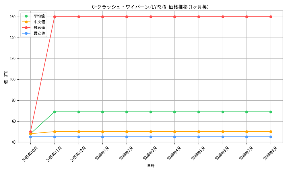 card_5797_series_7913_rarity_1_graph
