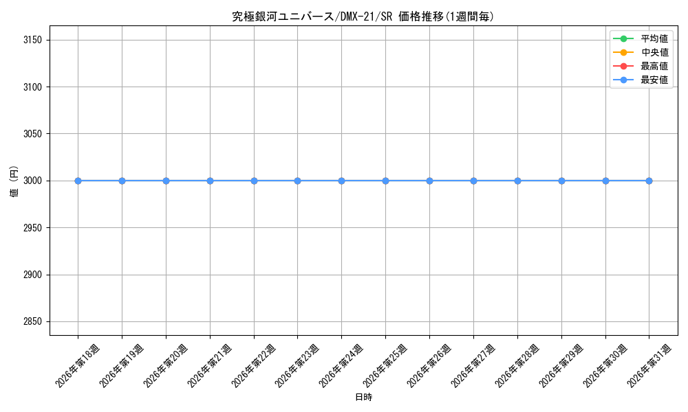 card_59159_series_65464_rarity_101779_graph