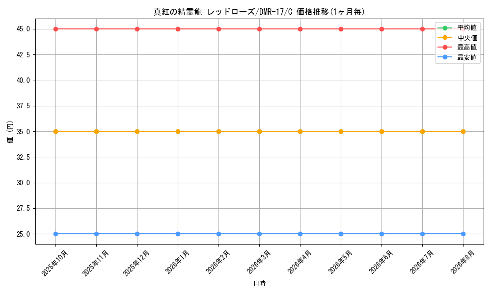 card_59237_series_65466_rarity_101888_graph