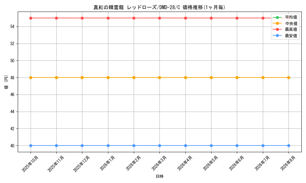 card_59237_series_65787_rarity_101888_graph