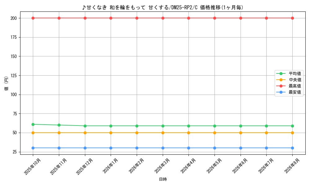 card_59398_series_65388_rarity_101888_graph