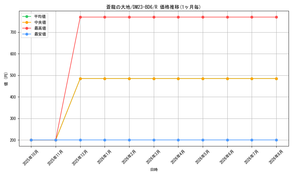 card_59479_series_65327_rarity_101829_graph