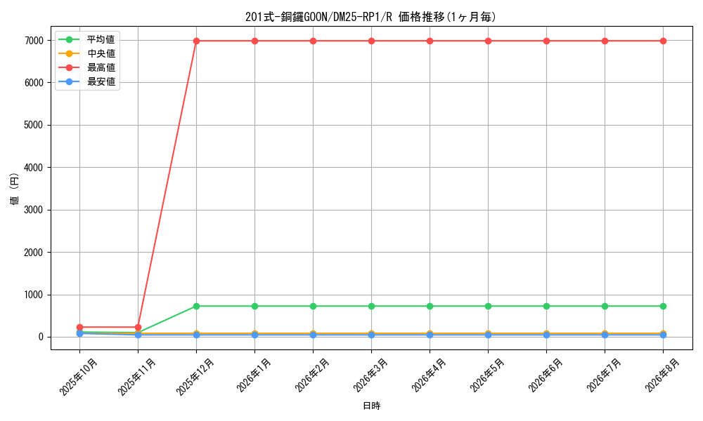 card_59493_series_65389_rarity_101829_graph