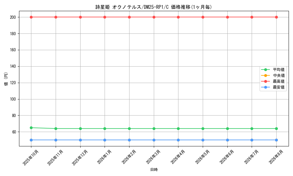 card_59533_series_65389_rarity_101888_graph