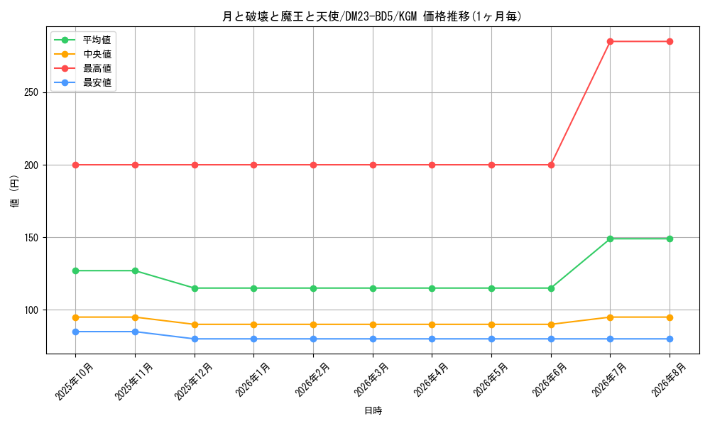 card_59783_series_65328_rarity_102106_graph