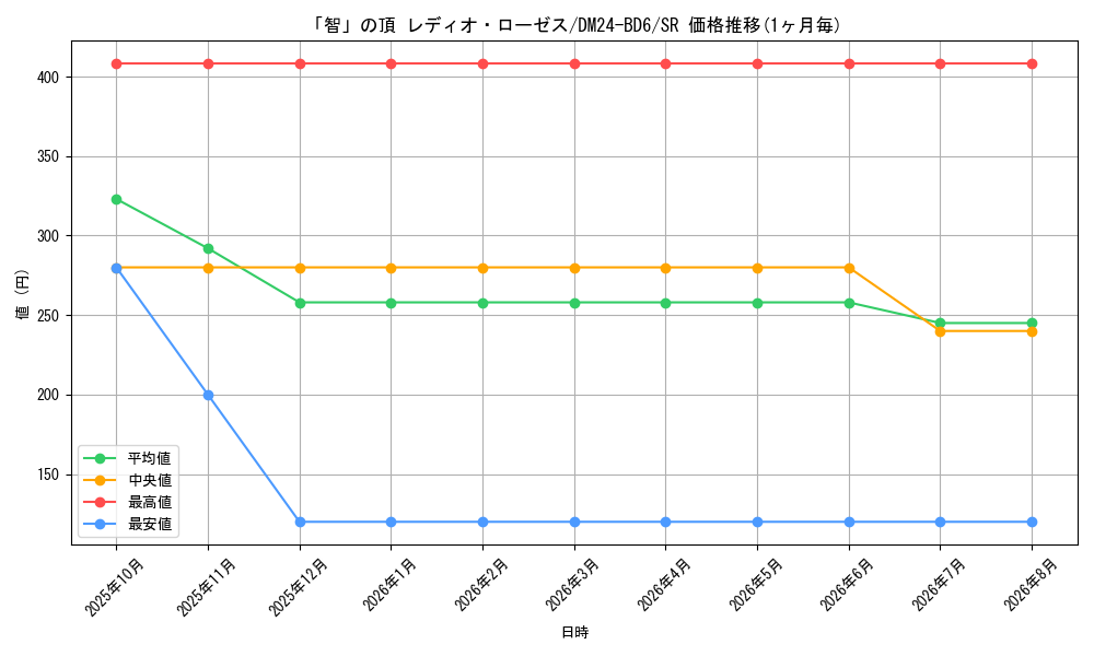 card_59791_series_65316_rarity_101779_graph
