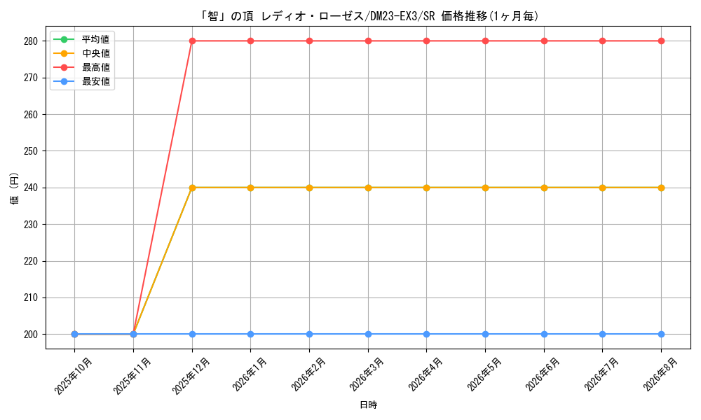 card_59791_series_65398_rarity_101779_graph