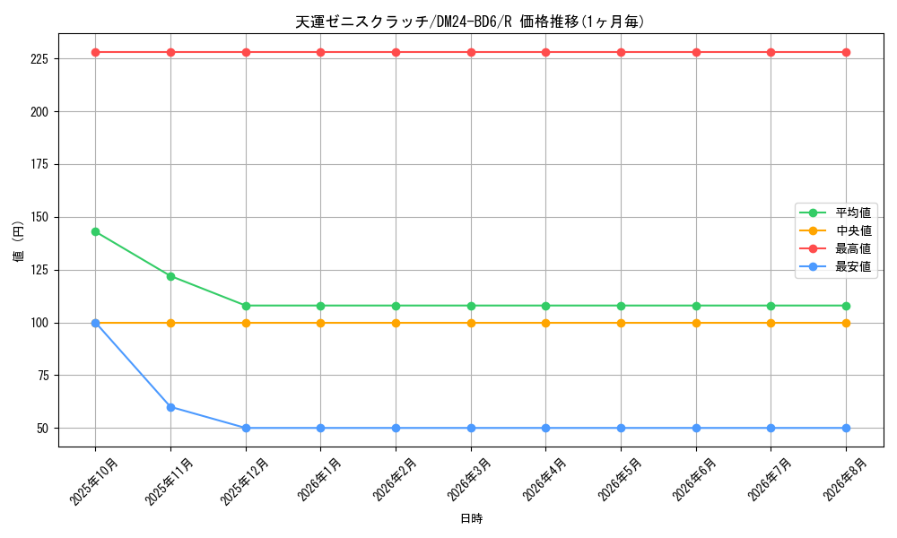 card_59811_series_65316_rarity_101829_graph