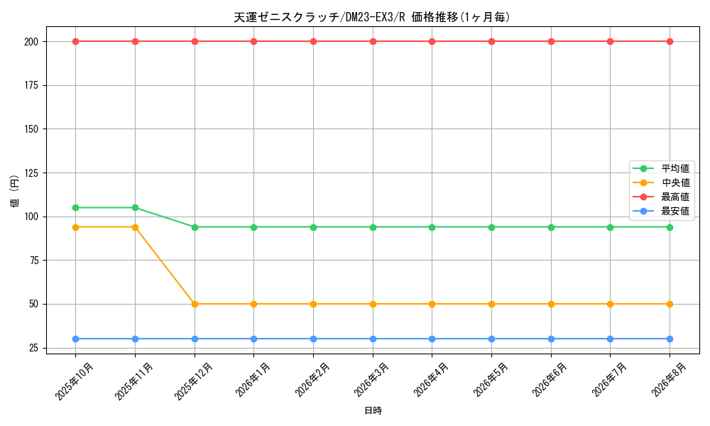 card_59811_series_65398_rarity_101829_graph
