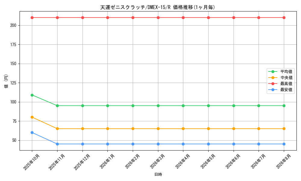card_59811_series_65421_rarity_101829_graph