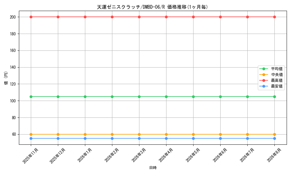 card_59811_series_65768_rarity_101829_graph