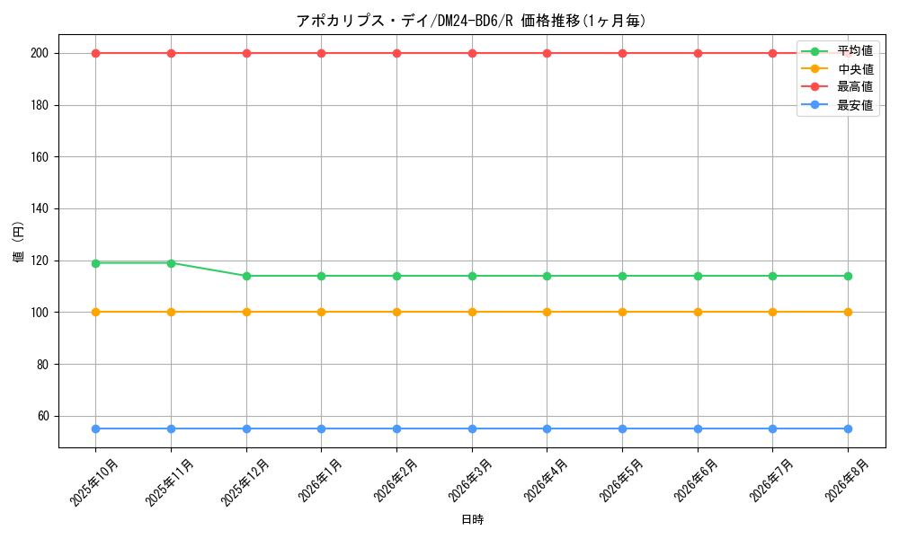 card_59815_series_65316_rarity_101829_graph