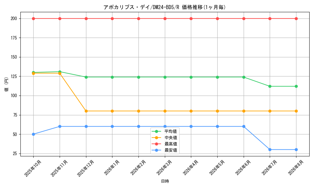 card_59815_series_65317_rarity_101829_graph