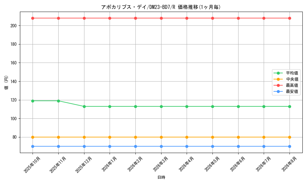 card_59815_series_65326_rarity_101829_graph