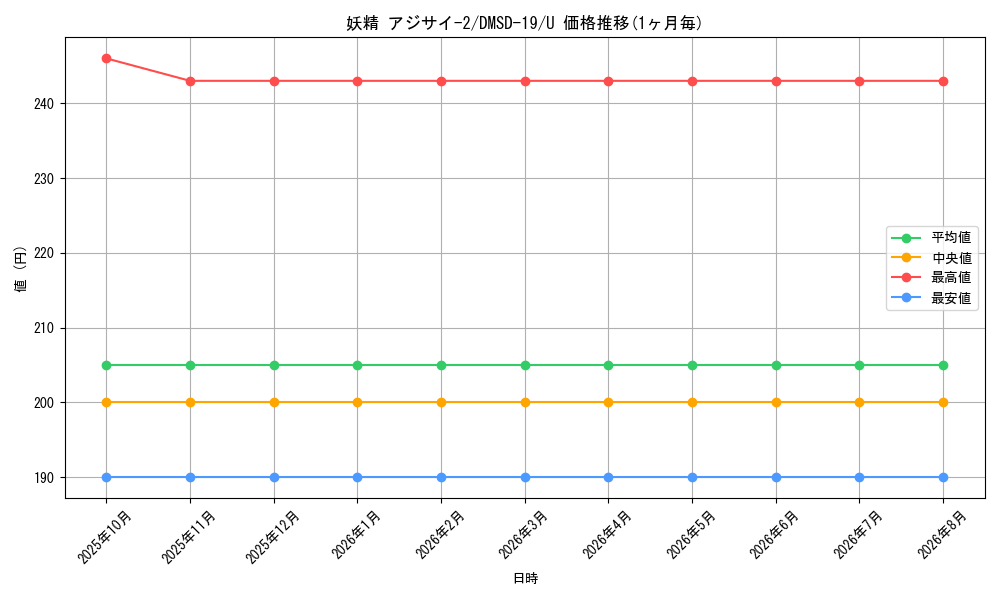 card_59895_series_65743_rarity_101855_graph