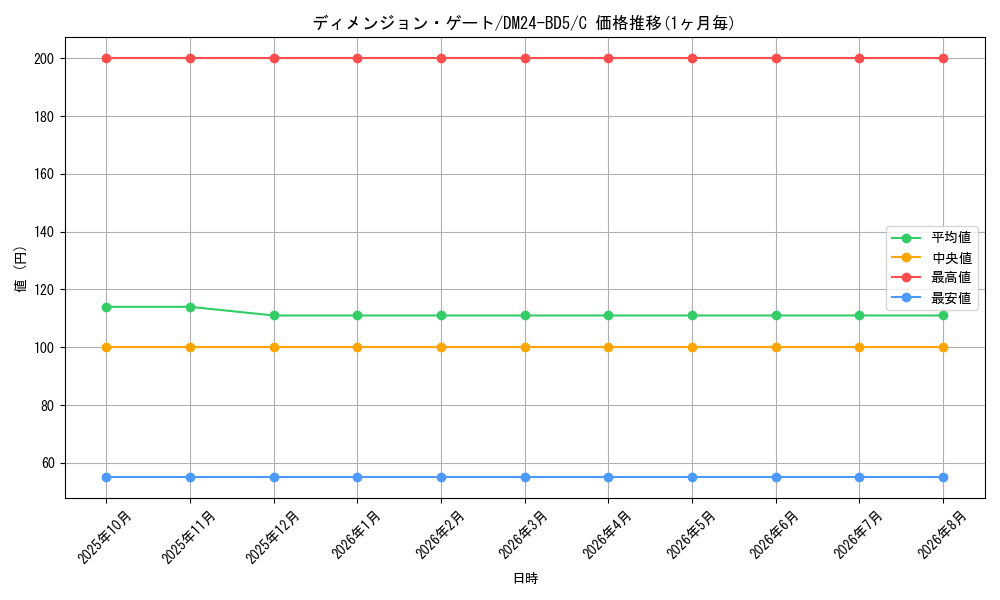 card_59903_series_65317_rarity_101888_graph