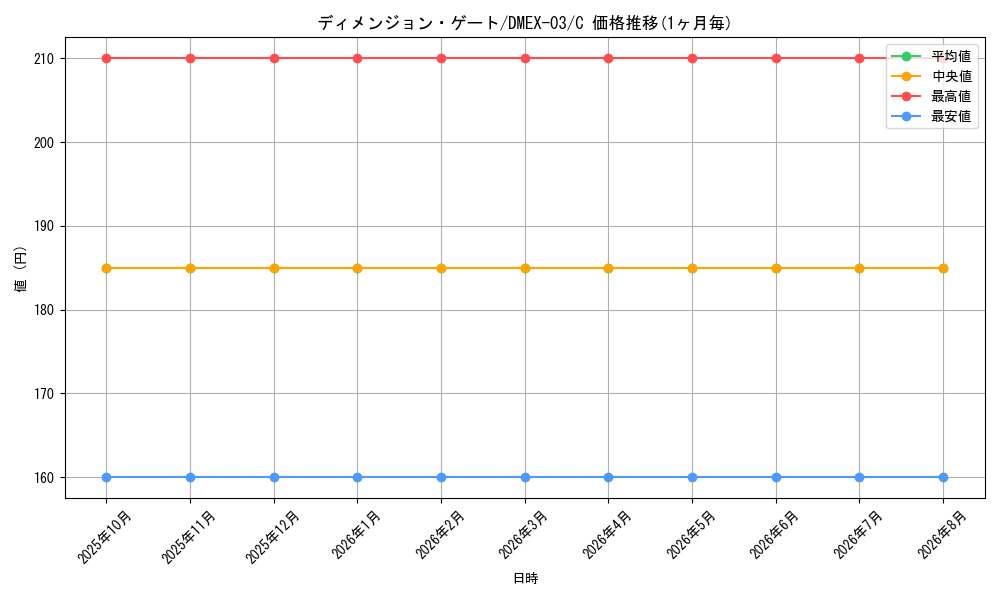 card_59903_series_65443_rarity_101888_graph