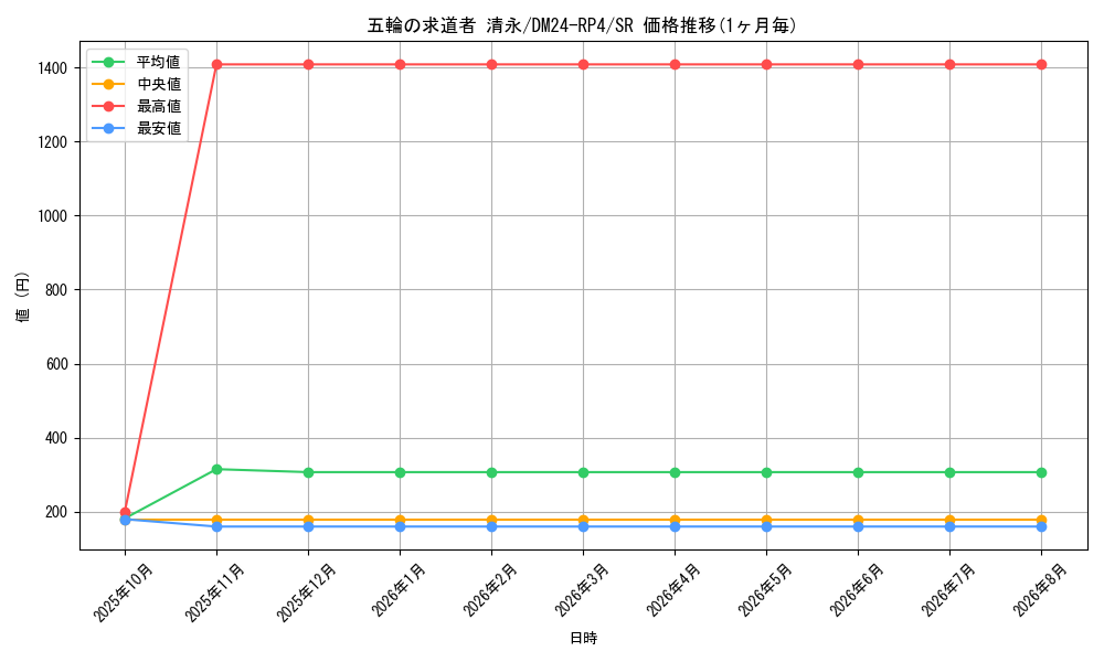 card_59943_series_65392_rarity_101779_graph