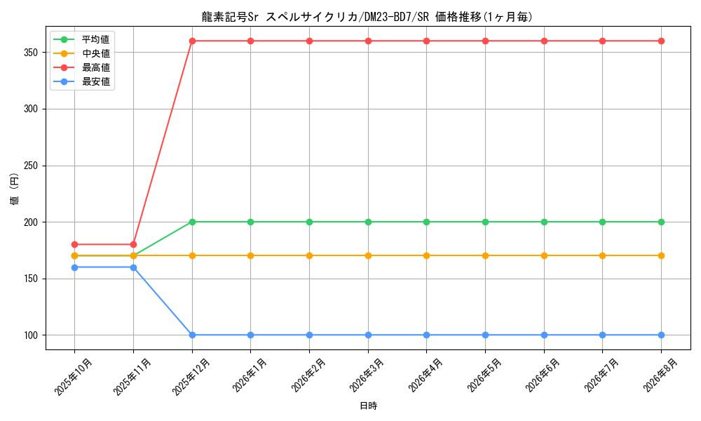 card_59992_series_65326_rarity_101779_graph