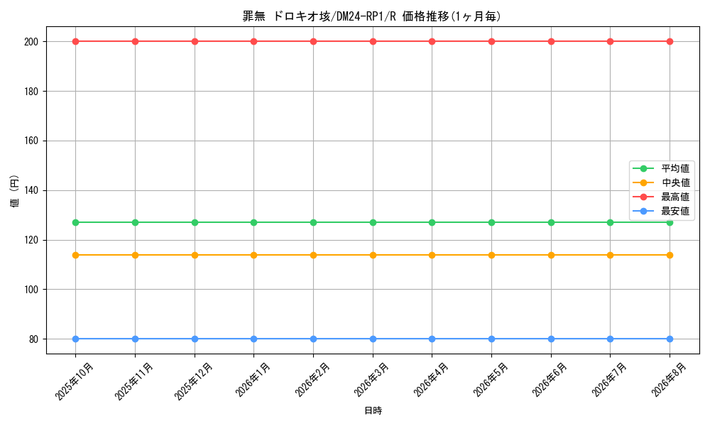 card_60130_series_65397_rarity_101829_graph