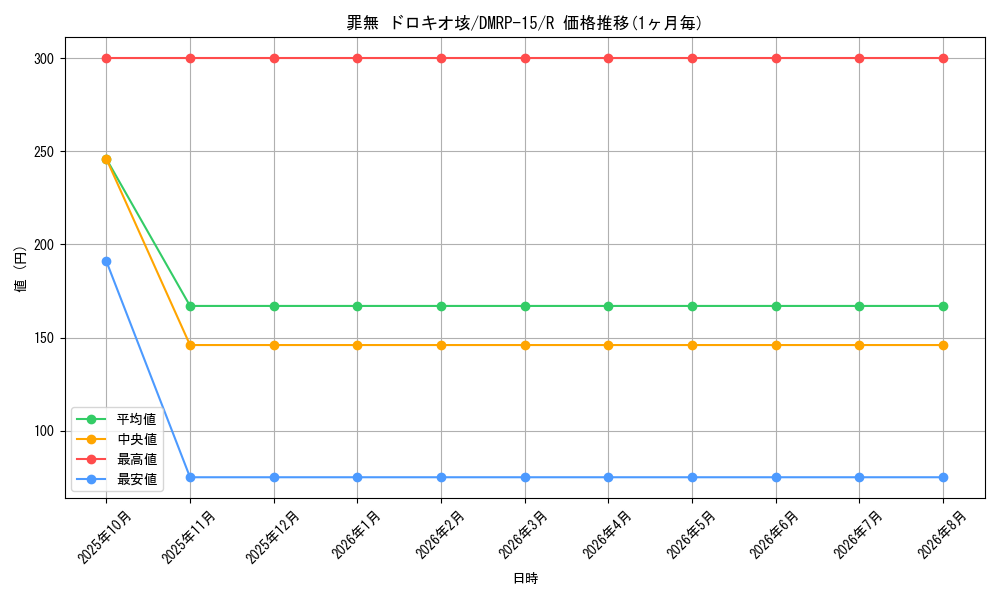 card_60130_series_65426_rarity_101829_graph